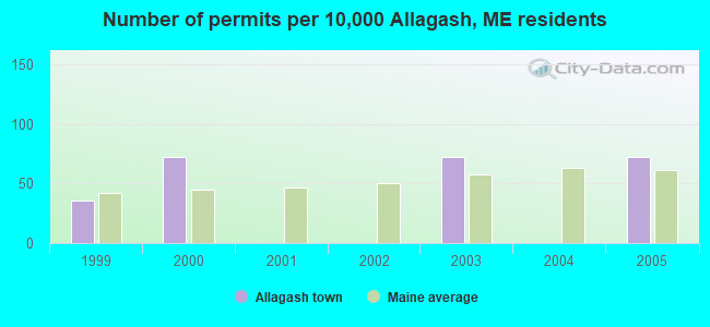 Number of permits per 10,000 Allagash, ME residents