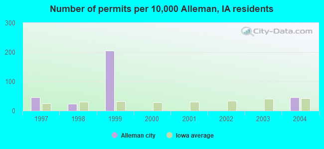 Number of permits per 10,000 Alleman, IA residents