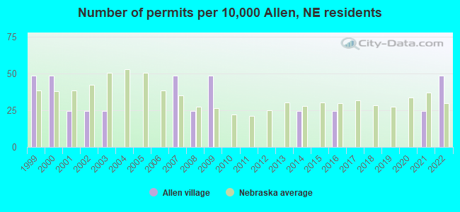 Number of permits per 10,000 Allen, NE residents