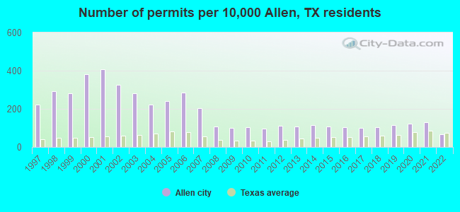 Number of permits per 10,000 Allen, TX residents