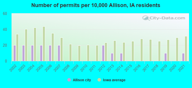 Number of permits per 10,000 Allison, IA residents