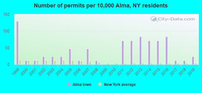 Number of permits per 10,000 Alma, NY residents