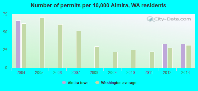 Number of permits per 10,000 Almira, WA residents