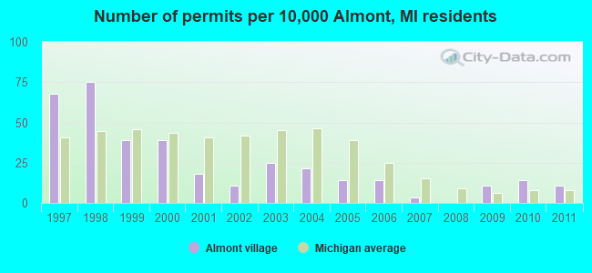 Number of permits per 10,000 Almont, MI residents