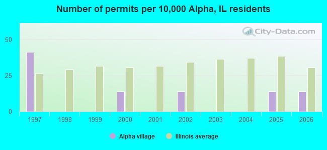Number of permits per 10,000 Alpha, IL residents