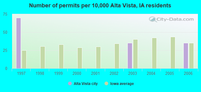 Number of permits per 10,000 Alta Vista, IA residents