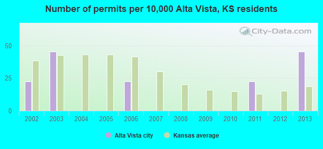 Number of permits per 10,000 Alta Vista, KS residents