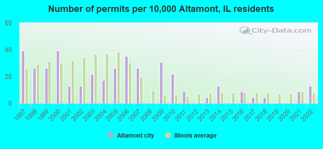 Number of permits per 10,000 Altamont, IL residents