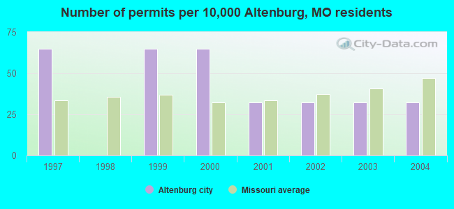 Number of permits per 10,000 Altenburg, MO residents