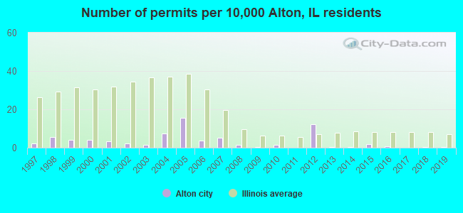 Number of permits per 10,000 Alton, IL residents