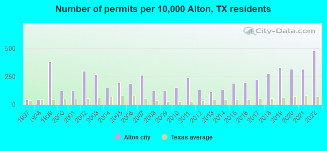 Number of permits per 10,000 Alton, TX residents