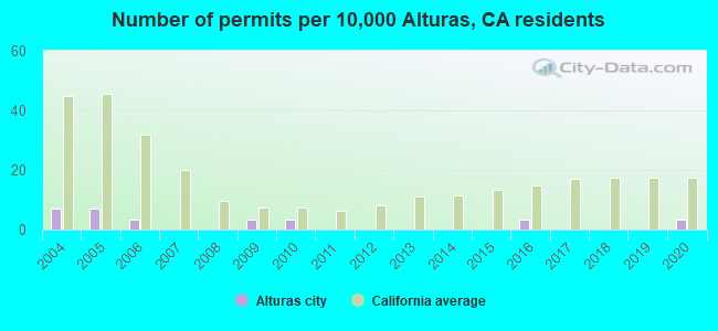 Number of permits per 10,000 Alturas, CA residents