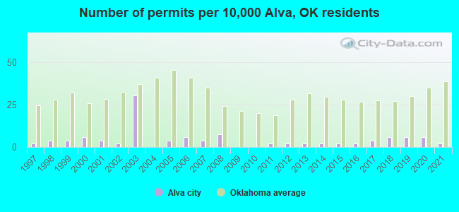 Number of permits per 10,000 Alva, OK residents