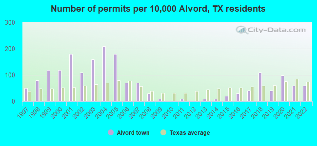 Number of permits per 10,000 Alvord, TX residents