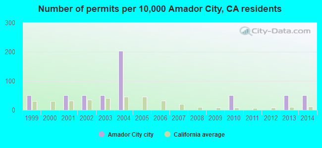 Number of permits per 10,000 Amador City, CA residents