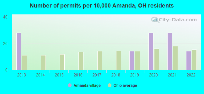 Number of permits per 10,000 Amanda, OH residents