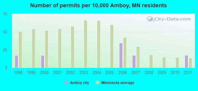 Number of permits per 10,000 Amboy, MN residents