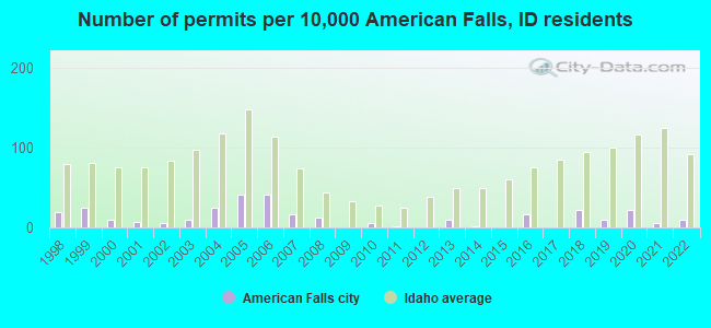 Number of permits per 10,000 American Falls, ID residents