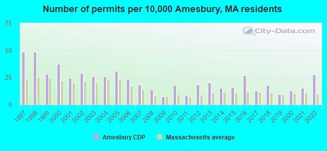 Number of permits per 10,000 Amesbury, MA residents