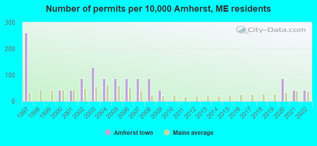 Number of permits per 10,000 Amherst, ME residents