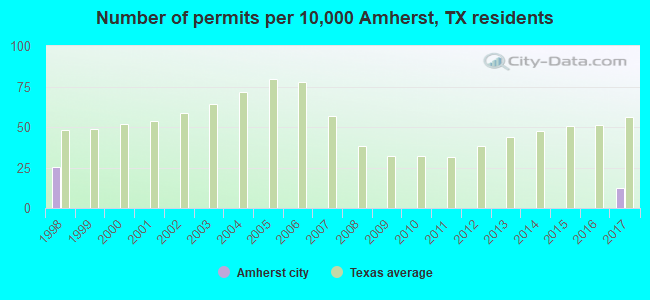 Number of permits per 10,000 Amherst, TX residents