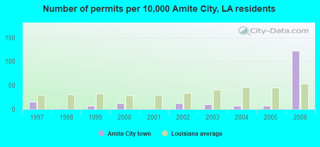 Number of permits per 10,000 Amite City, LA residents