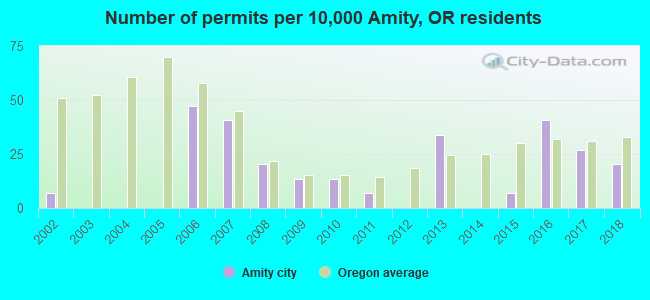 Number of permits per 10,000 Amity, OR residents
