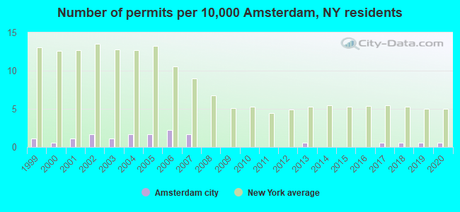 Number of permits per 10,000 Amsterdam, NY residents