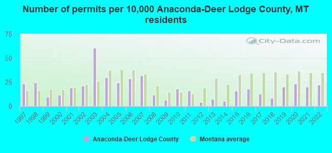 Number of permits per 10,000 Anaconda-Deer Lodge County, MT residents