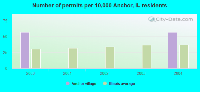 Number of permits per 10,000 Anchor, IL residents