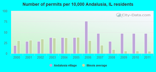 Number of permits per 10,000 Andalusia, IL residents