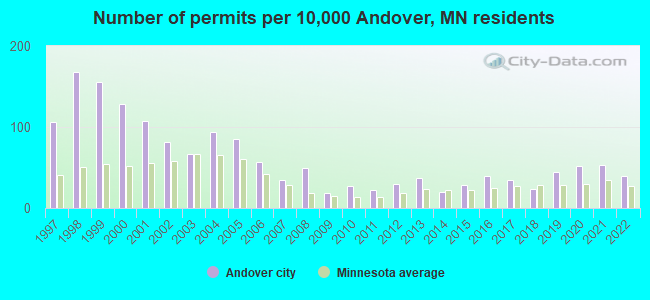 Number of permits per 10,000 Andover, MN residents