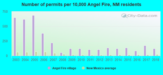 Number of permits per 10,000 Angel Fire, NM residents