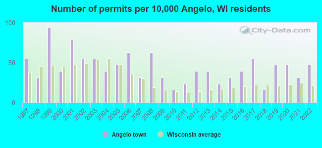 Number of permits per 10,000 Angelo, WI residents