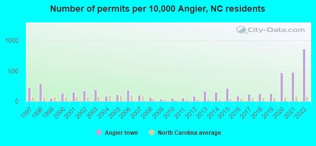Number of permits per 10,000 Angier, NC residents