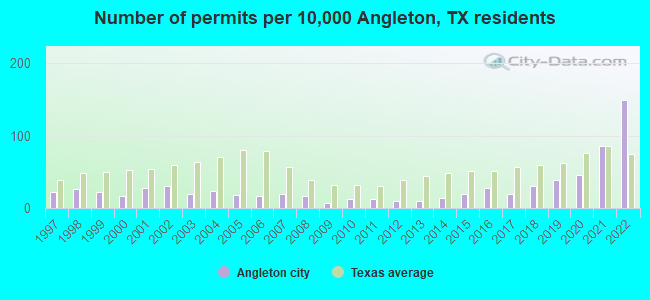 Number of permits per 10,000 Angleton, TX residents
