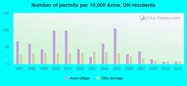 Number of permits per 10,000 Anna, OH residents