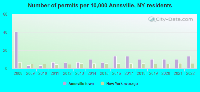 Number of permits per 10,000 Annsville, NY residents