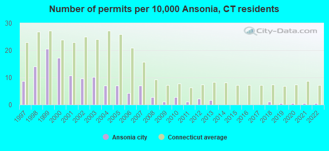 Number of permits per 10,000 Ansonia, CT residents