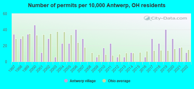 Number of permits per 10,000 Antwerp, OH residents
