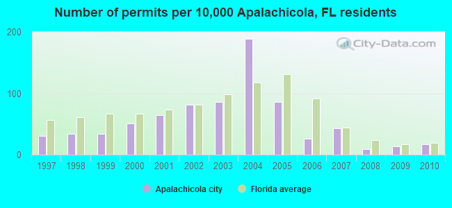 Number of permits per 10,000 Apalachicola, FL residents