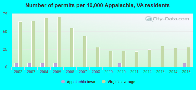 Number of permits per 10,000 Appalachia, VA residents
