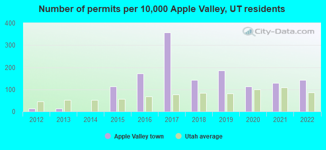Number of permits per 10,000 Apple Valley, UT residents