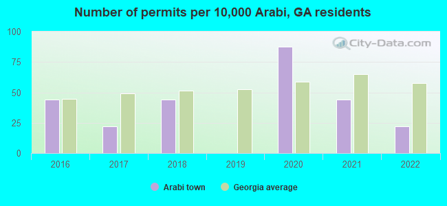 Number of permits per 10,000 Arabi, GA residents