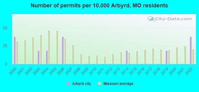 Number of permits per 10,000 Arbyrd, MO residents