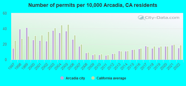 Number of permits per 10,000 Arcadia, CA residents
