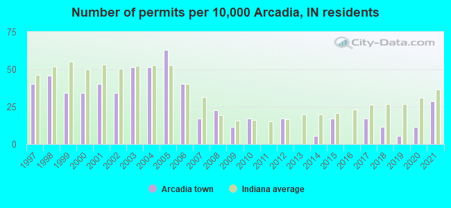Number of permits per 10,000 Arcadia, IN residents