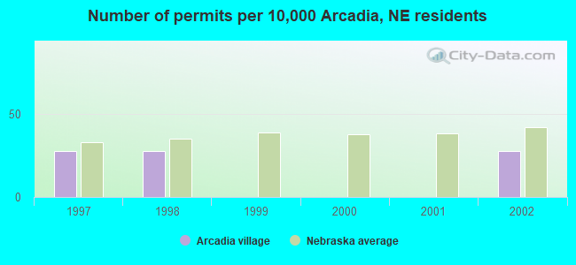 Number of permits per 10,000 Arcadia, NE residents
