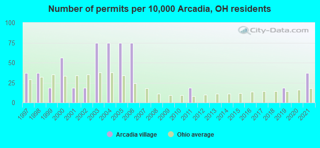 Number of permits per 10,000 Arcadia, OH residents