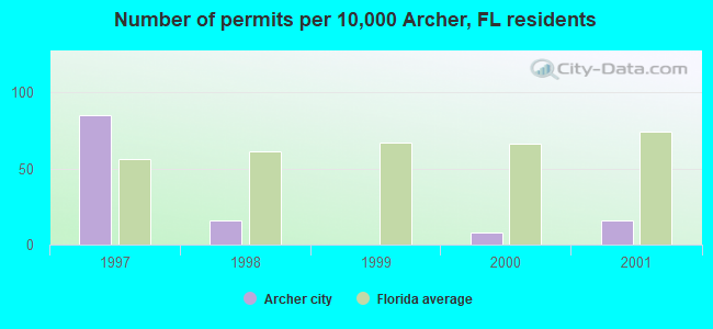 Number of permits per 10,000 Archer, FL residents